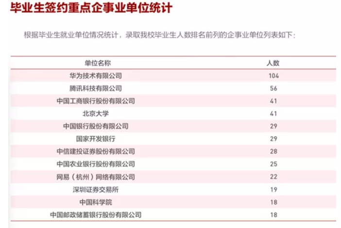 清华北大2018届毕业生：留京人数最多，华为是最大雇主