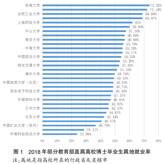 知名大学博士毕业都去哪儿？55所高校大数据揭秘