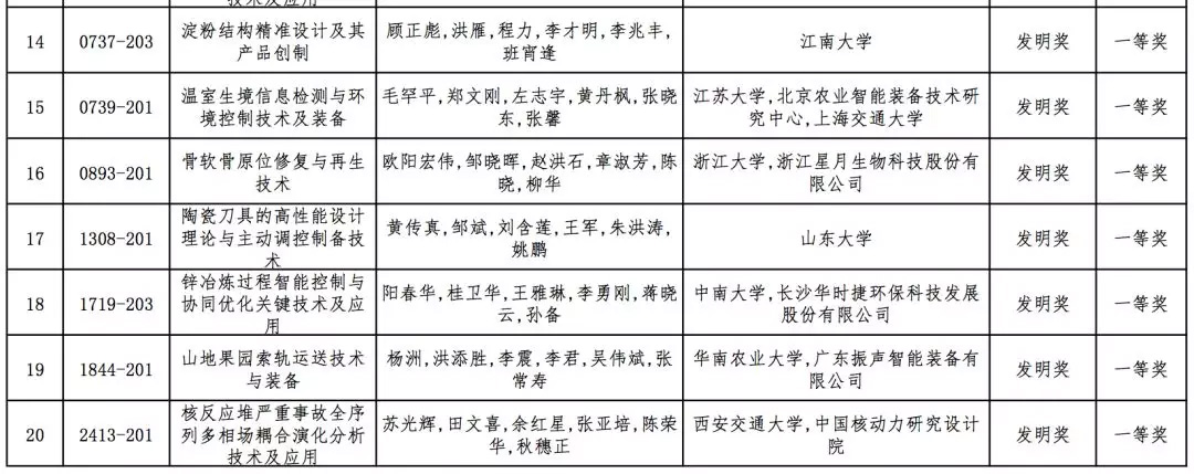 2019年高校科学研究优秀成果奖（科学技术）会议评审结果公示，全名单！据教育部科技司官网消息，2019年度高等学校科学研究优秀成果奖（科学技术）会议评审工作已结束。根据《高等学校科学研究优秀成果奖（科学技术）奖励办法》规定，现将本年度自然科学奖、技术发明奖通用项目、科学技术进步奖通用项目会议评审通过项目（详见附件）予以公示。公示期为7天（2019年10月10日-10月16日）。技术发明奖专用项目、科学技术进步奖专用项目会议评审通过项目在一定范围内另行公示。具体名单如下：
