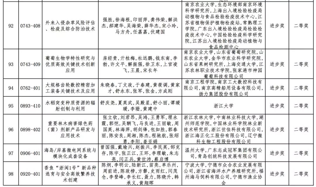 2019年高校科学研究优秀成果奖（科学技术）会议评审结果公示，全名单！据教育部科技司官网消息，2019年度高等学校科学研究优秀成果奖（科学技术）会议评审工作已结束。根据《高等学校科学研究优秀成果奖（科学技术）奖励办法》规定，现将本年度自然科学奖、技术发明奖通用项目、科学技术进步奖通用项目会议评审通过项目（详见附件）予以公示。公示期为7天（2019年10月10日-10月16日）。技术发明奖专用项目、科学技术进步奖专用项目会议评审通过项目在一定范围内另行公示。具体名单如下：