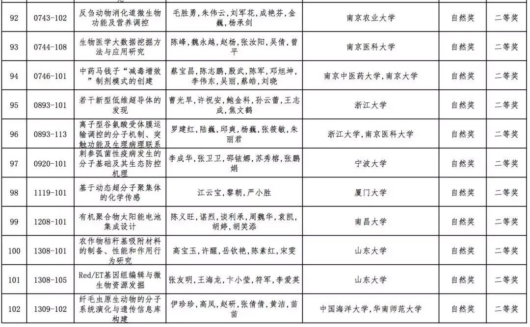 2019年高校科学研究优秀成果奖（科学技术）会议评审结果公示，全名单！据教育部科技司官网消息，2019年度高等学校科学研究优秀成果奖（科学技术）会议评审工作已结束。根据《高等学校科学研究优秀成果奖（科学技术）奖励办法》规定，现将本年度自然科学奖、技术发明奖通用项目、科学技术进步奖通用项目会议评审通过项目（详见附件）予以公示。公示期为7天（2019年10月10日-10月16日）。技术发明奖专用项目、科学技术进步奖专用项目会议评审通过项目在一定范围内另行公示。具体名单如下：
