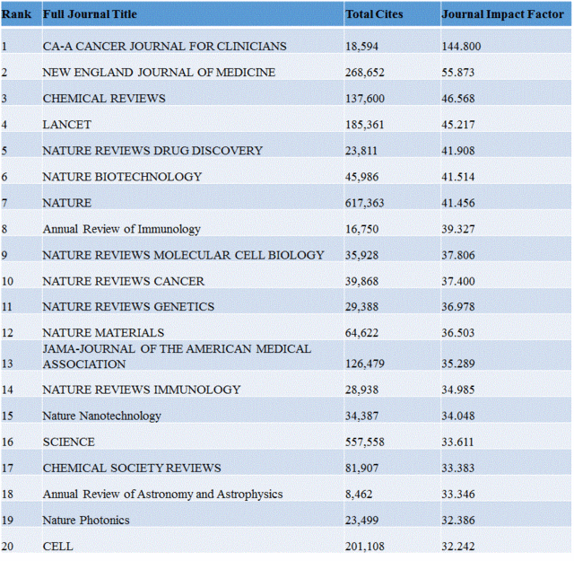 2016年SCI影响因子新鲜出炉!(2015年版)