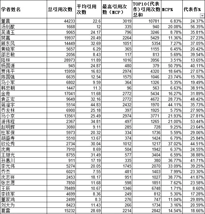 详解高引学者榜单，看看谁是医学中最亮的星！