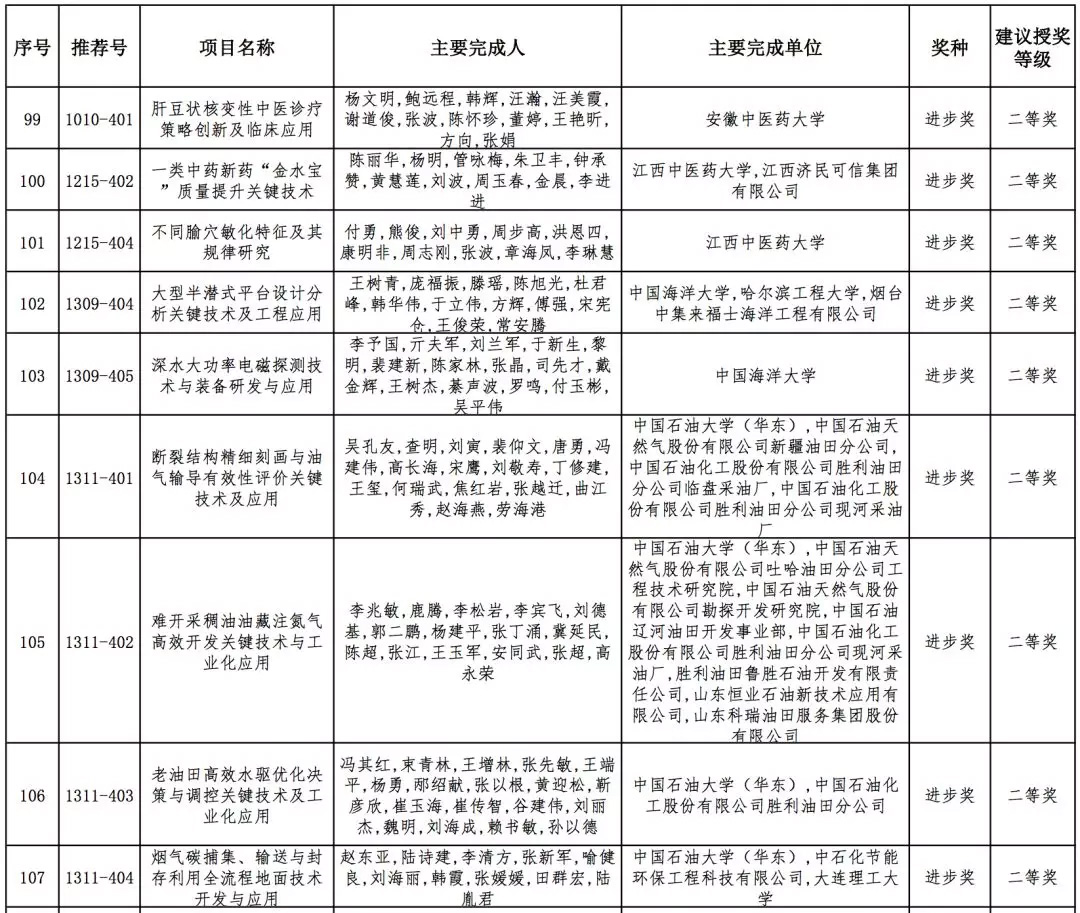2019年高校科学研究优秀成果奖（科学技术）会议评审结果公示，全名单！据教育部科技司官网消息，2019年度高等学校科学研究优秀成果奖（科学技术）会议评审工作已结束。根据《高等学校科学研究优秀成果奖（科学技术）奖励办法》规定，现将本年度自然科学奖、技术发明奖通用项目、科学技术进步奖通用项目会议评审通过项目（详见附件）予以公示。公示期为7天（2019年10月10日-10月16日）。技术发明奖专用项目、科学技术进步奖专用项目会议评审通过项目在一定范围内另行公示。具体名单如下：