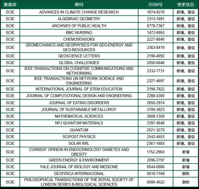 【官方发布】SCI等四大数据库收录期刊变化-201910