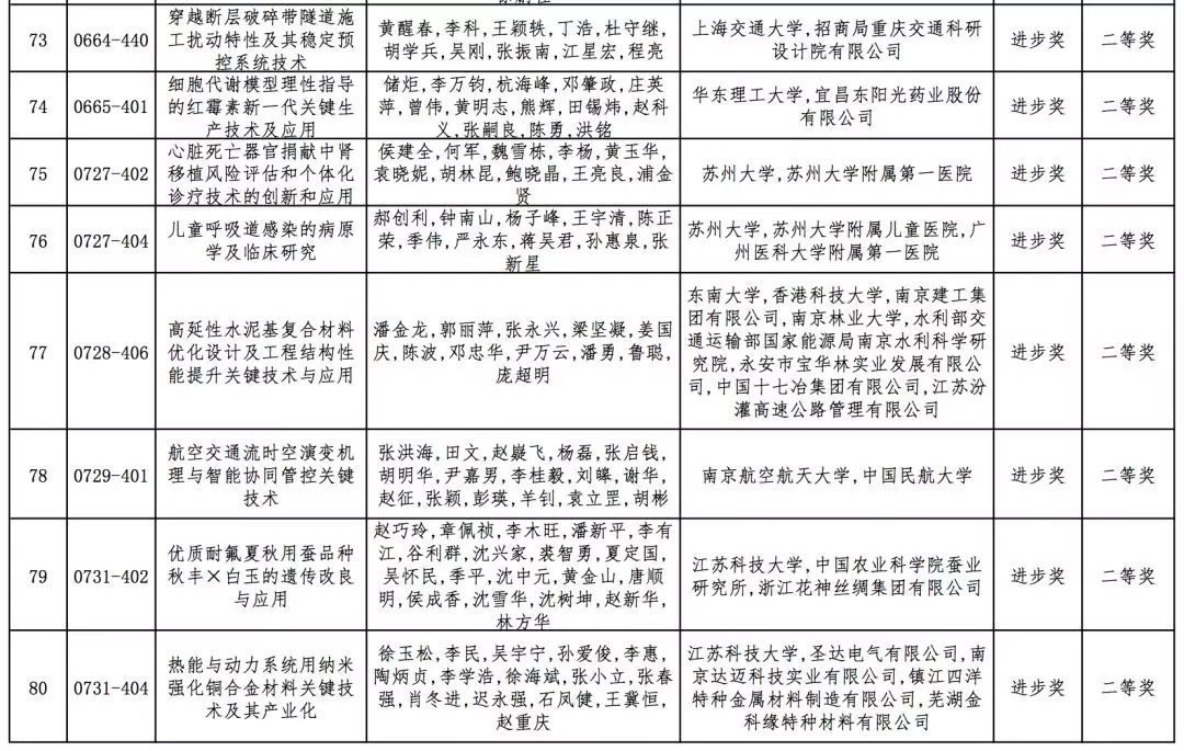 2019年高校科学研究优秀成果奖（科学技术）会议评审结果公示，全名单！据教育部科技司官网消息，2019年度高等学校科学研究优秀成果奖（科学技术）会议评审工作已结束。根据《高等学校科学研究优秀成果奖（科学技术）奖励办法》规定，现将本年度自然科学奖、技术发明奖通用项目、科学技术进步奖通用项目会议评审通过项目（详见附件）予以公示。公示期为7天（2019年10月10日-10月16日）。技术发明奖专用项目、科学技术进步奖专用项目会议评审通过项目在一定范围内另行公示。具体名单如下：