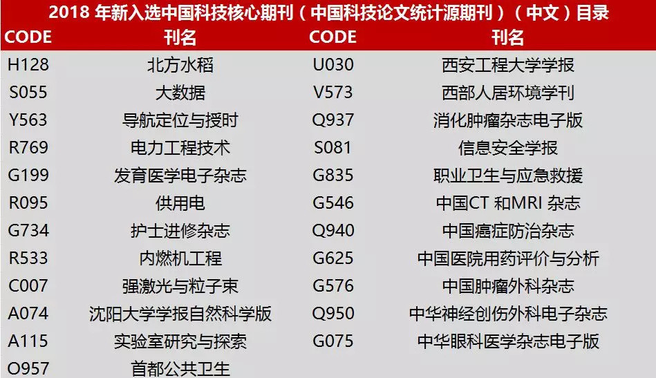 2018版中国科技核心期刊自科新增23本！