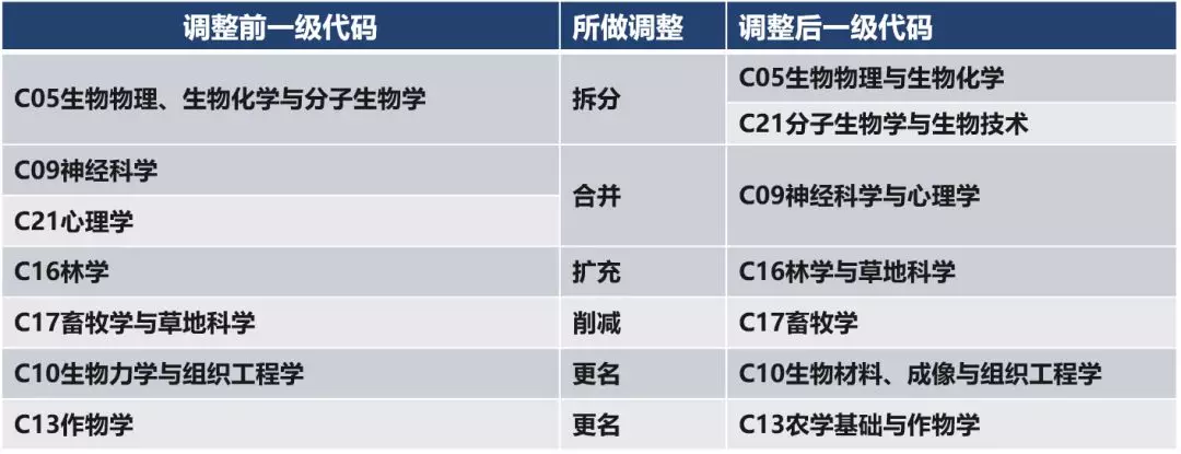新变化！2019年自然科学基金项目申请要注意这些
