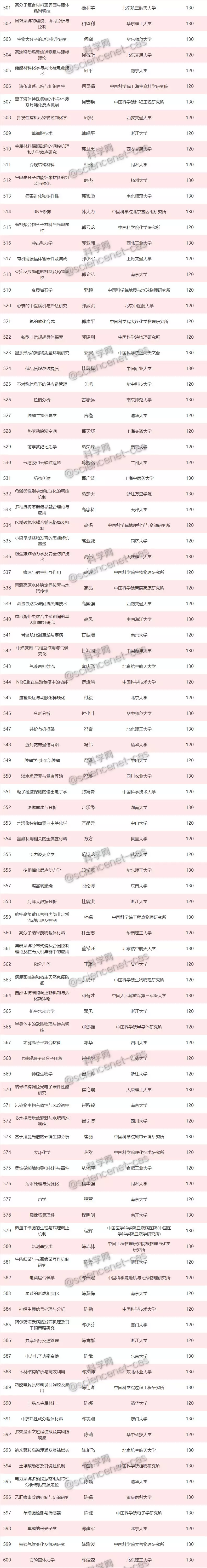 重磅！2019年国家优青名单正式出炉，625项获资助