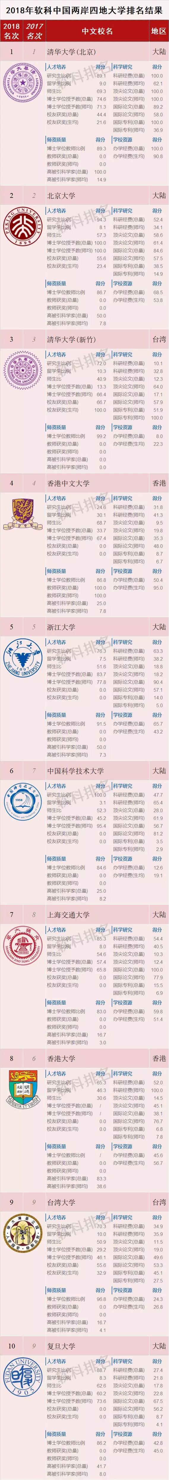 2018软科中国两岸四地大学排名正式发布！