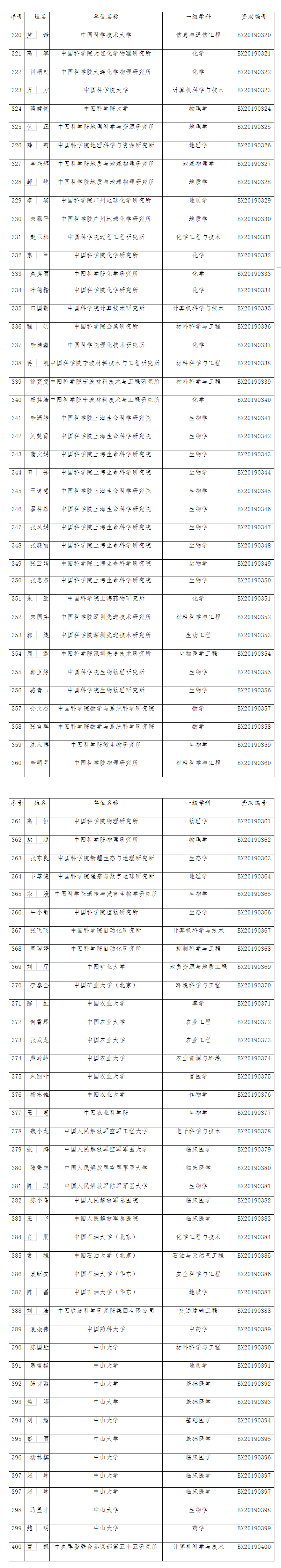 2019年度博士后创新人才支持计划获选结果公布