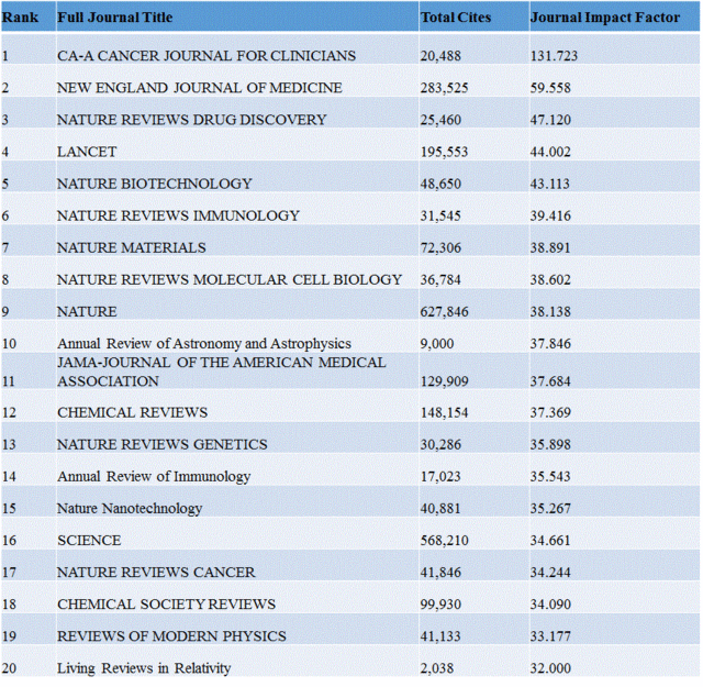 2016年SCI影响因子新鲜出炉!(2015年版)