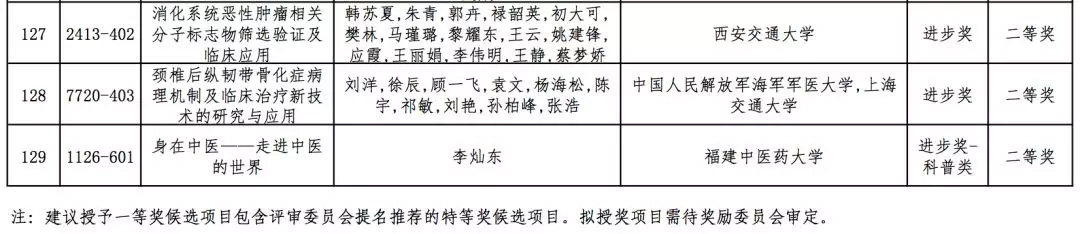 2019年高校科学研究优秀成果奖（科学技术）会议评审结果公示，全名单！据教育部科技司官网消息，2019年度高等学校科学研究优秀成果奖（科学技术）会议评审工作已结束。根据《高等学校科学研究优秀成果奖（科学技术）奖励办法》规定，现将本年度自然科学奖、技术发明奖通用项目、科学技术进步奖通用项目会议评审通过项目（详见附件）予以公示。公示期为7天（2019年10月10日-10月16日）。技术发明奖专用项目、科学技术进步奖专用项目会议评审通过项目在一定范围内另行公示。具体名单如下：