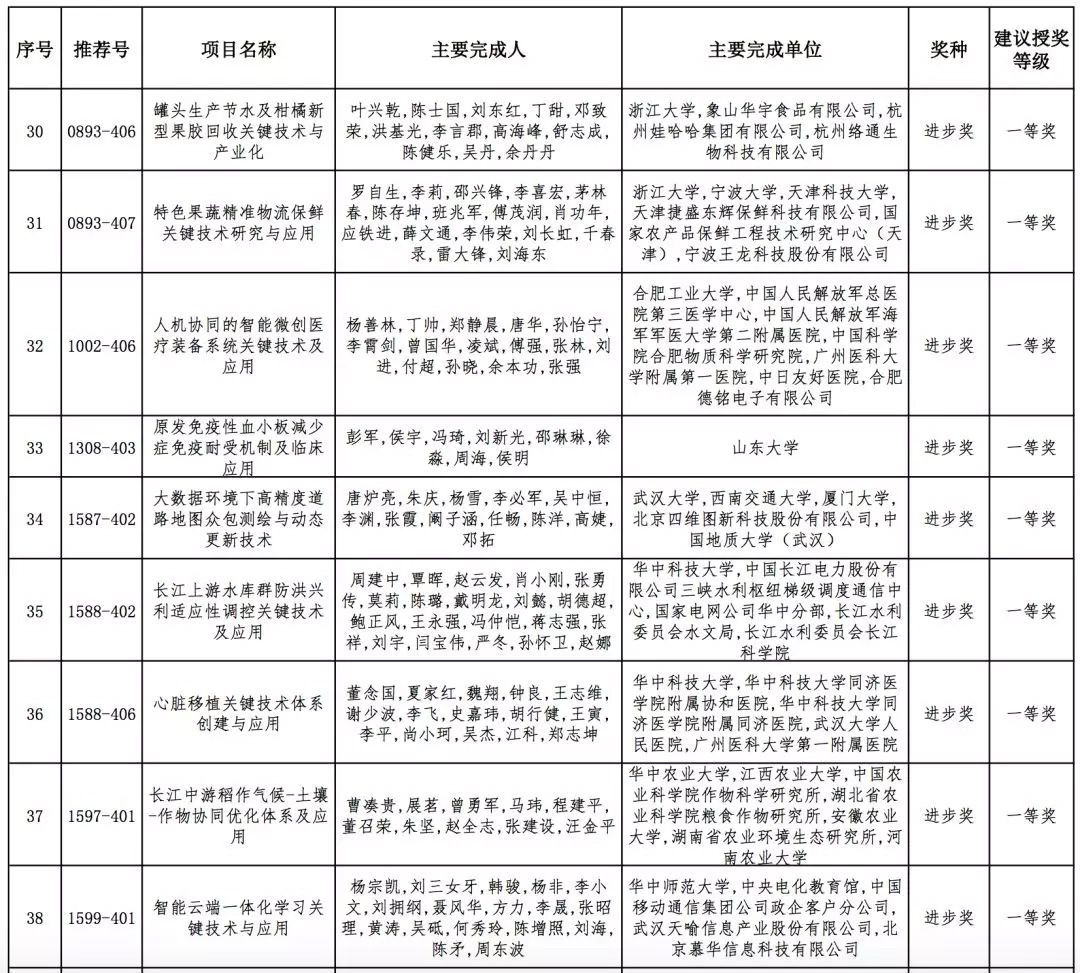 2019年高校科学研究优秀成果奖（科学技术）会议评审结果公示，全名单！据教育部科技司官网消息，2019年度高等学校科学研究优秀成果奖（科学技术）会议评审工作已结束。根据《高等学校科学研究优秀成果奖（科学技术）奖励办法》规定，现将本年度自然科学奖、技术发明奖通用项目、科学技术进步奖通用项目会议评审通过项目（详见附件）予以公示。公示期为7天（2019年10月10日-10月16日）。技术发明奖专用项目、科学技术进步奖专用项目会议评审通过项目在一定范围内另行公示。具体名单如下：