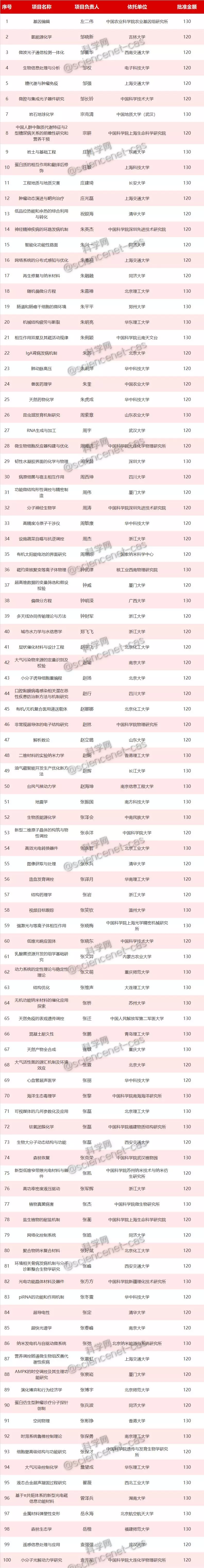 重磅！2019年国家优青名单正式出炉，625项获资助