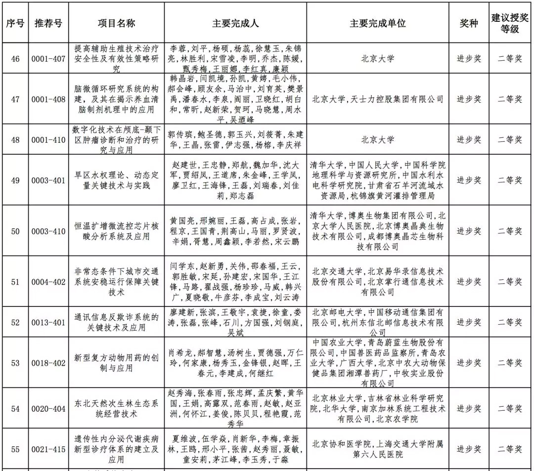 2019年高校科学研究优秀成果奖（科学技术）会议评审结果公示，全名单！据教育部科技司官网消息，2019年度高等学校科学研究优秀成果奖（科学技术）会议评审工作已结束。根据《高等学校科学研究优秀成果奖（科学技术）奖励办法》规定，现将本年度自然科学奖、技术发明奖通用项目、科学技术进步奖通用项目会议评审通过项目（详见附件）予以公示。公示期为7天（2019年10月10日-10月16日）。技术发明奖专用项目、科学技术进步奖专用项目会议评审通过项目在一定范围内另行公示。具体名单如下：