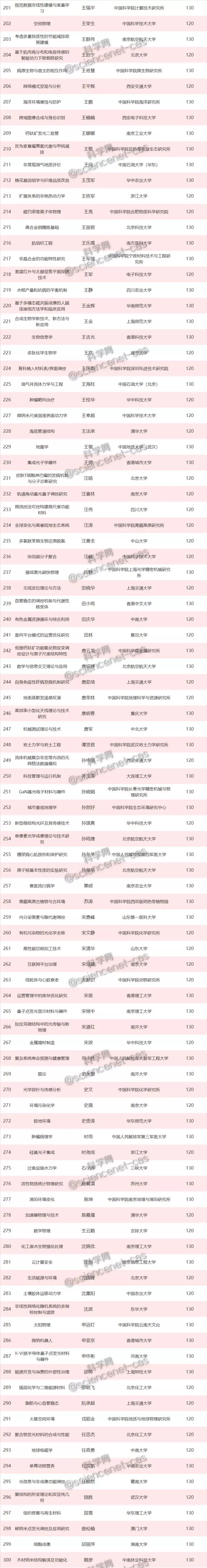 重磅！2019年国家优青名单正式出炉，625项获资助