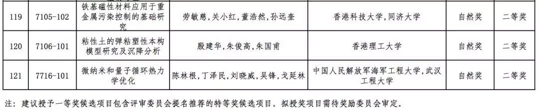 2019年高校科学研究优秀成果奖（科学技术）会议评审结果公示，全名单！据教育部科技司官网消息，2019年度高等学校科学研究优秀成果奖（科学技术）会议评审工作已结束。根据《高等学校科学研究优秀成果奖（科学技术）奖励办法》规定，现将本年度自然科学奖、技术发明奖通用项目、科学技术进步奖通用项目会议评审通过项目（详见附件）予以公示。公示期为7天（2019年10月10日-10月16日）。技术发明奖专用项目、科学技术进步奖专用项目会议评审通过项目在一定范围内另行公示。具体名单如下：
