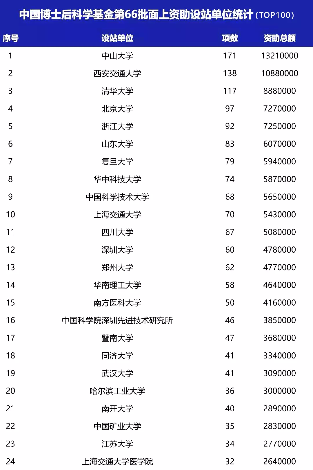 中国博士后基金面上项目新出炉