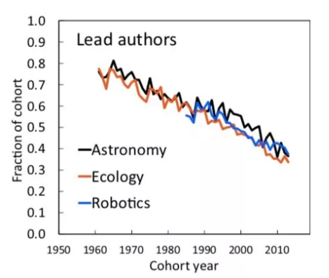 半数科研人从入行到离开不到5年