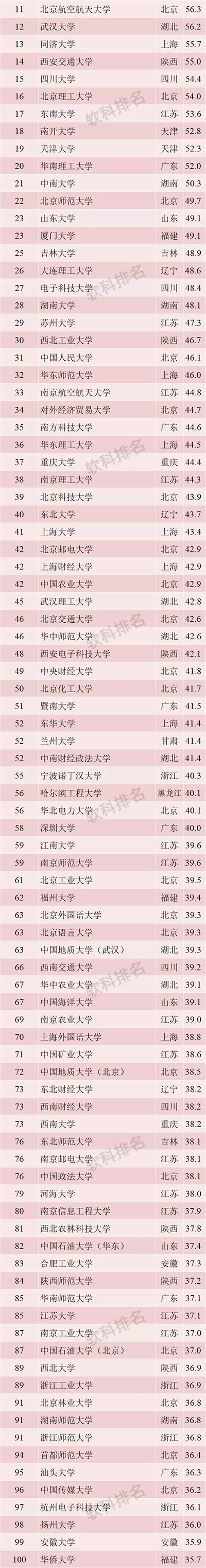 2019 软科中国最好大学排名发布！
