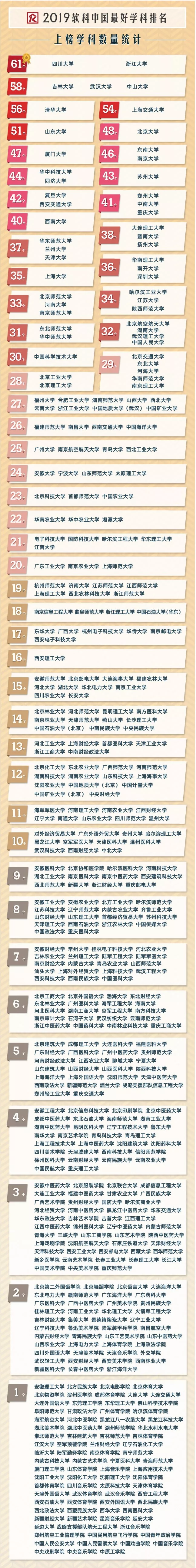 中国最好学科排名发布！460所高校4986个学科点上榜