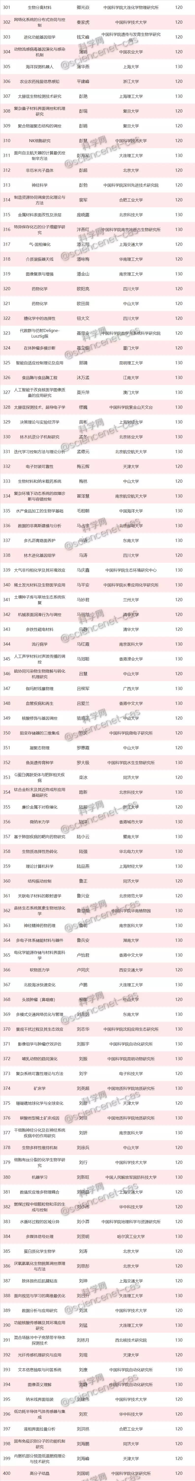 重磅！2019年国家优青名单正式出炉，625项获资助