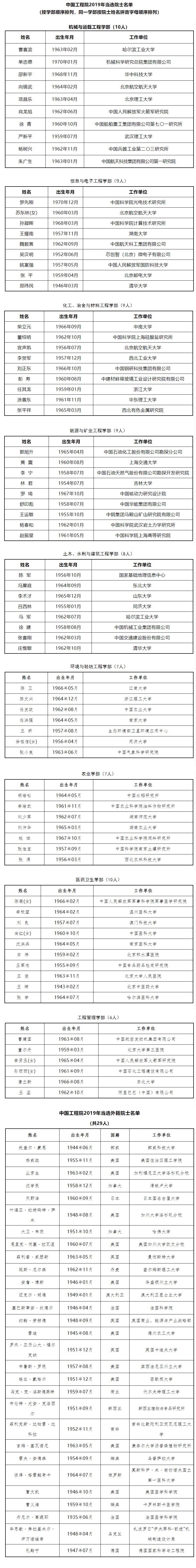 完整版：2019年两院（科学院与工程院）院士增选名单