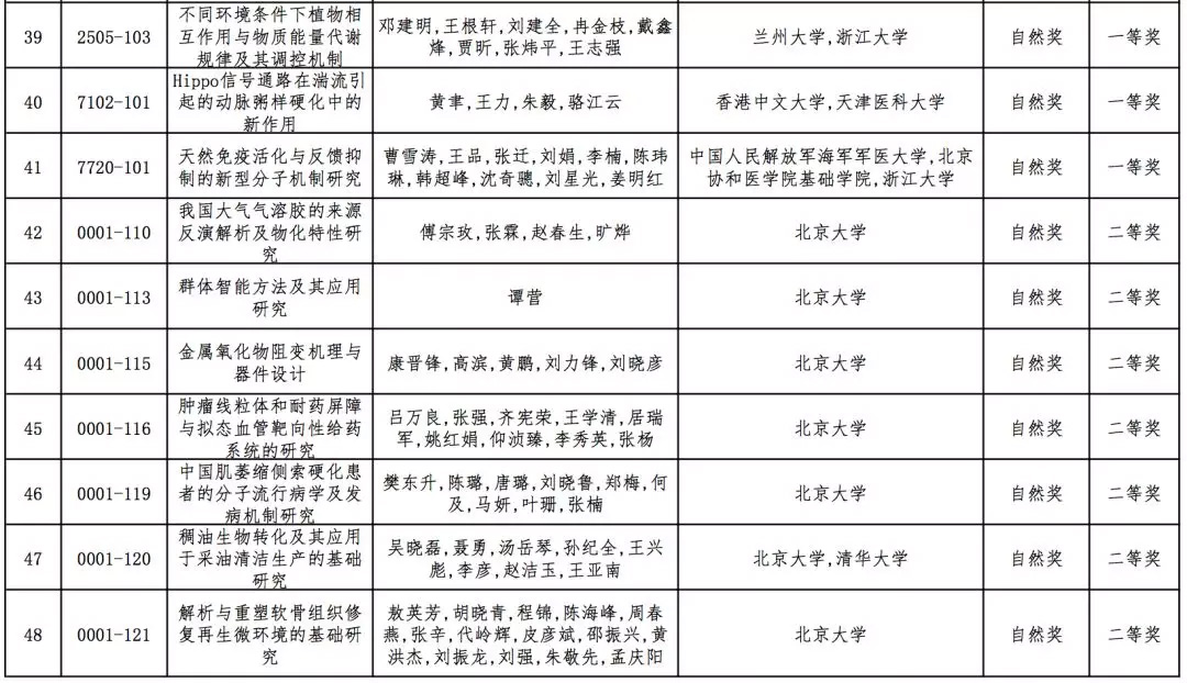 2019年高校科学研究优秀成果奖（科学技术）会议评审结果公示，全名单！据教育部科技司官网消息，2019年度高等学校科学研究优秀成果奖（科学技术）会议评审工作已结束。根据《高等学校科学研究优秀成果奖（科学技术）奖励办法》规定，现将本年度自然科学奖、技术发明奖通用项目、科学技术进步奖通用项目会议评审通过项目（详见附件）予以公示。公示期为7天（2019年10月10日-10月16日）。技术发明奖专用项目、科学技术进步奖专用项目会议评审通过项目在一定范围内另行公示。具体名单如下：