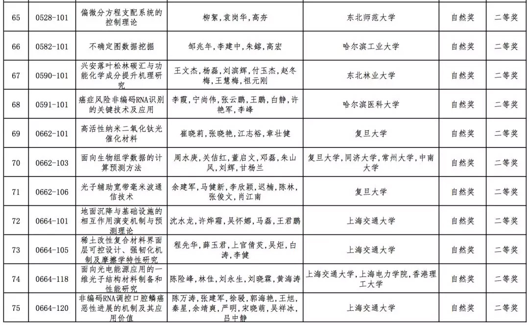 2019年高校科学研究优秀成果奖（科学技术）会议评审结果公示，全名单！据教育部科技司官网消息，2019年度高等学校科学研究优秀成果奖（科学技术）会议评审工作已结束。根据《高等学校科学研究优秀成果奖（科学技术）奖励办法》规定，现将本年度自然科学奖、技术发明奖通用项目、科学技术进步奖通用项目会议评审通过项目（详见附件）予以公示。公示期为7天（2019年10月10日-10月16日）。技术发明奖专用项目、科学技术进步奖专用项目会议评审通过项目在一定范围内另行公示。具体名单如下：