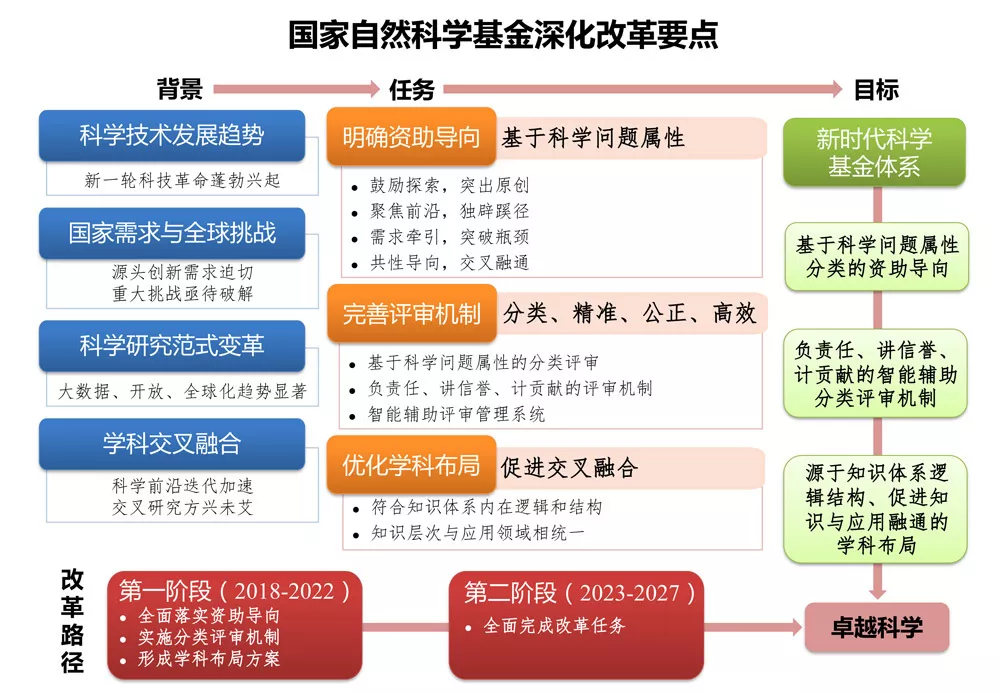 新变化！2019年自然科学基金项目申请要注意这些