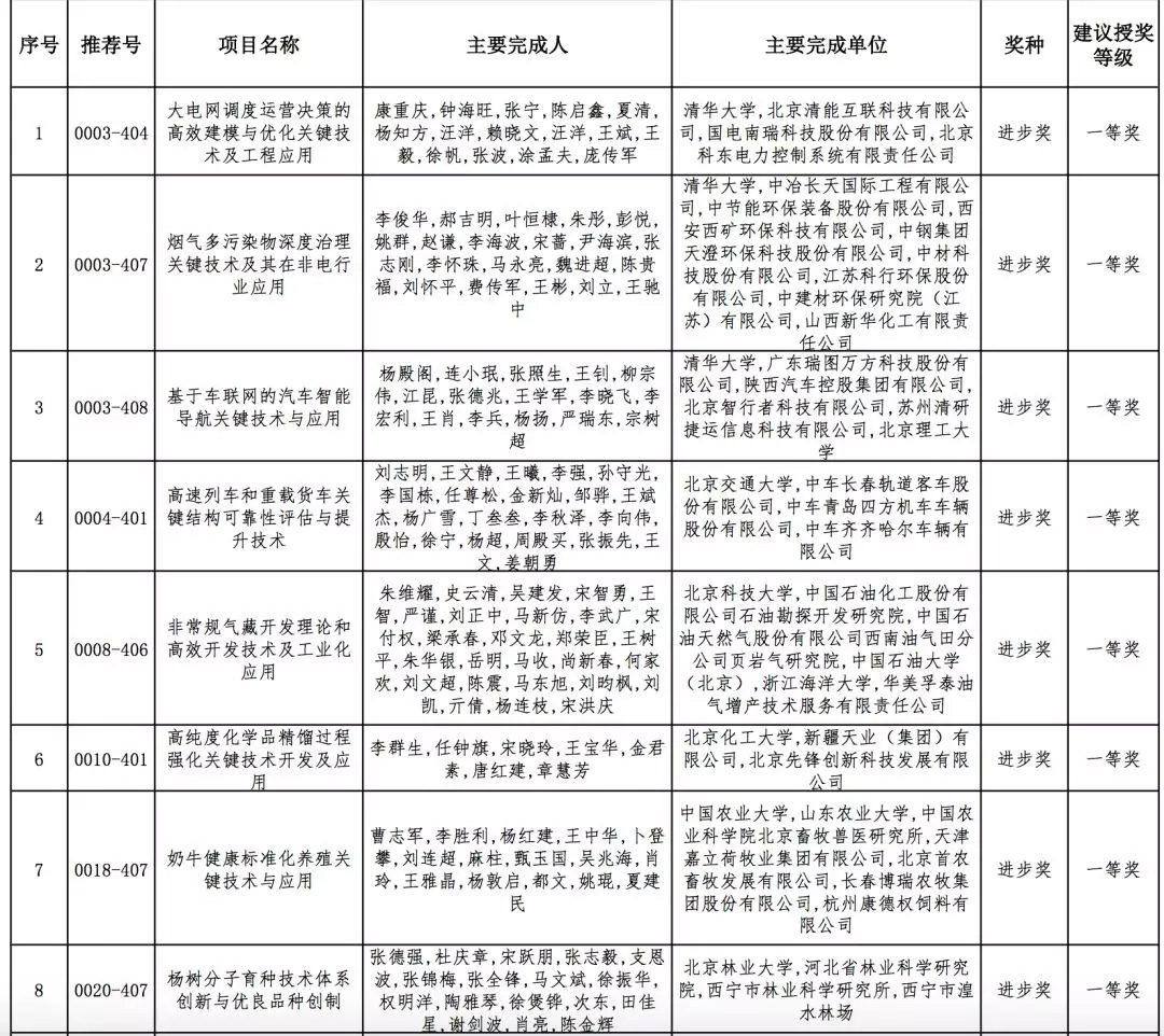 2019年高校科学研究优秀成果奖（科学技术）会议评审结果公示，全名单！据教育部科技司官网消息，2019年度高等学校科学研究优秀成果奖（科学技术）会议评审工作已结束。根据《高等学校科学研究优秀成果奖（科学技术）奖励办法》规定，现将本年度自然科学奖、技术发明奖通用项目、科学技术进步奖通用项目会议评审通过项目（详见附件）予以公示。公示期为7天（2019年10月10日-10月16日）。技术发明奖专用项目、科学技术进步奖专用项目会议评审通过项目在一定范围内另行公示。具体名单如下：