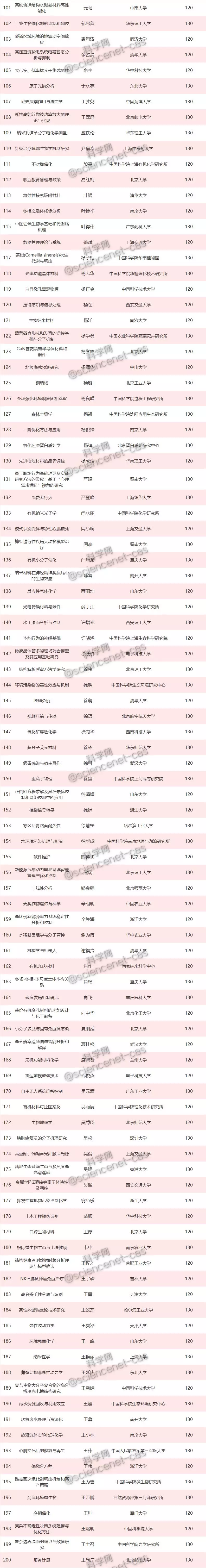 重磅！2019年国家优青名单正式出炉，625项获资助