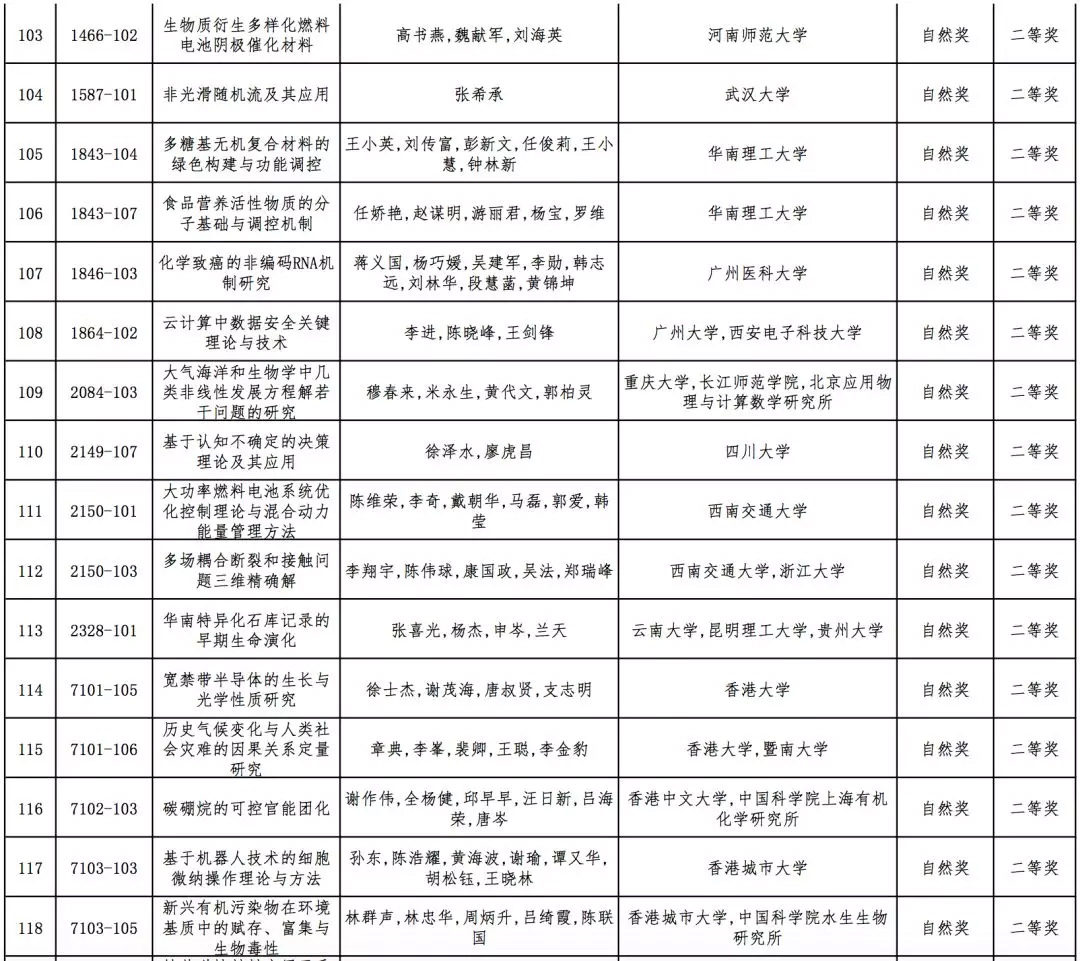 2019年高校科学研究优秀成果奖（科学技术）会议评审结果公示，全名单！据教育部科技司官网消息，2019年度高等学校科学研究优秀成果奖（科学技术）会议评审工作已结束。根据《高等学校科学研究优秀成果奖（科学技术）奖励办法》规定，现将本年度自然科学奖、技术发明奖通用项目、科学技术进步奖通用项目会议评审通过项目（详见附件）予以公示。公示期为7天（2019年10月10日-10月16日）。技术发明奖专用项目、科学技术进步奖专用项目会议评审通过项目在一定范围内另行公示。具体名单如下：