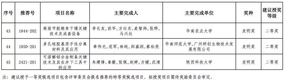 2019年高校科学研究优秀成果奖（科学技术）会议评审结果公示，全名单！据教育部科技司官网消息，2019年度高等学校科学研究优秀成果奖（科学技术）会议评审工作已结束。根据《高等学校科学研究优秀成果奖（科学技术）奖励办法》规定，现将本年度自然科学奖、技术发明奖通用项目、科学技术进步奖通用项目会议评审通过项目（详见附件）予以公示。公示期为7天（2019年10月10日-10月16日）。技术发明奖专用项目、科学技术进步奖专用项目会议评审通过项目在一定范围内另行公示。具体名单如下：