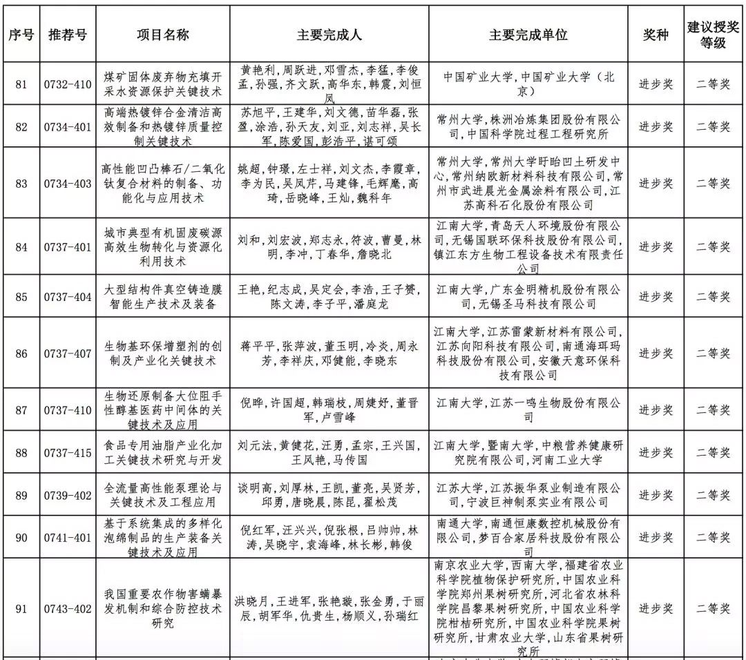 2019年高校科学研究优秀成果奖（科学技术）会议评审结果公示，全名单！据教育部科技司官网消息，2019年度高等学校科学研究优秀成果奖（科学技术）会议评审工作已结束。根据《高等学校科学研究优秀成果奖（科学技术）奖励办法》规定，现将本年度自然科学奖、技术发明奖通用项目、科学技术进步奖通用项目会议评审通过项目（详见附件）予以公示。公示期为7天（2019年10月10日-10月16日）。技术发明奖专用项目、科学技术进步奖专用项目会议评审通过项目在一定范围内另行公示。具体名单如下：