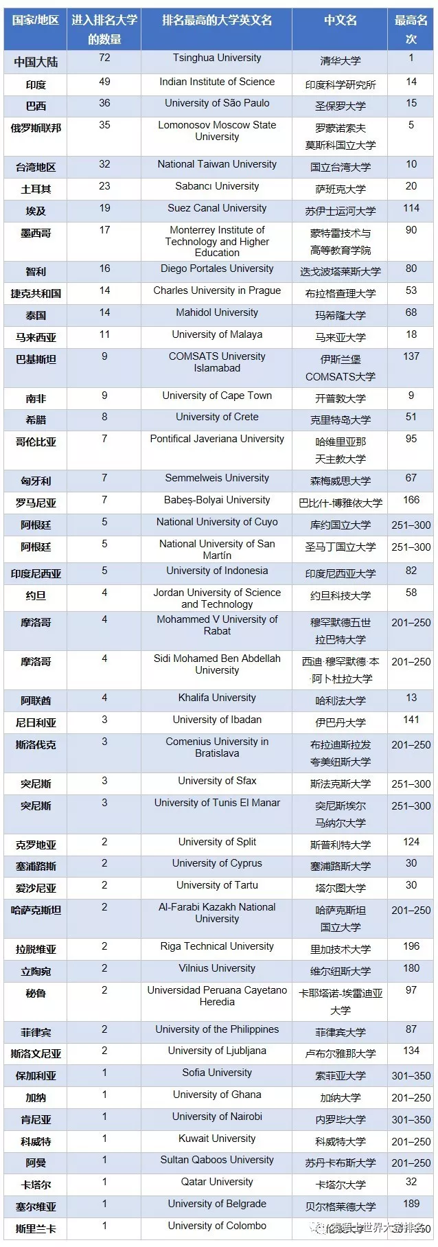 2019《泰晤士高等教育》新兴经济体大学排名发布，中国大学一路领先