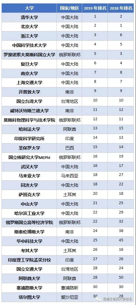 2019《泰晤士高等教育》新兴经济体大学排名发布，中国大学一路领先