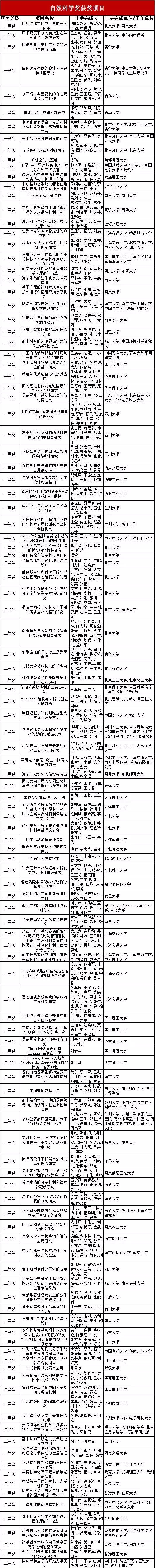 官方正式公布！2019年高校科研优秀成果奖名单！