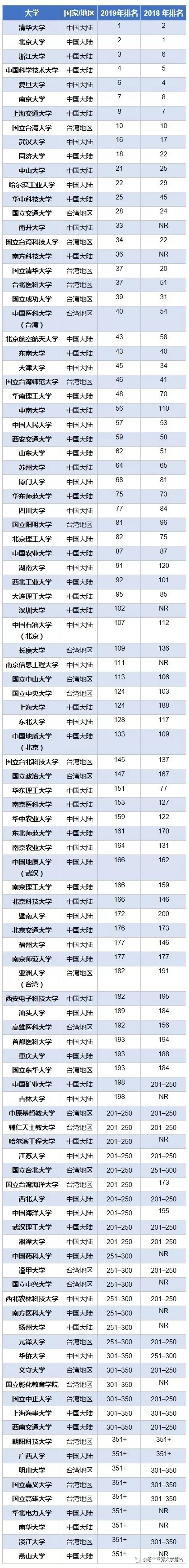 2019《泰晤士高等教育》新兴经济体大学排名发布，中国大学一路领先
