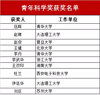 官方正式公布！2019年高校科研优秀成果奖名单！