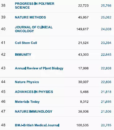 重要发布！2017影响因子一览表（重要收藏）附完整版下载