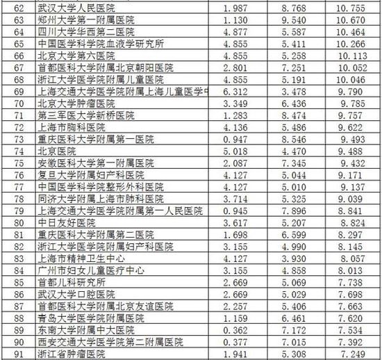 复旦版中国最佳医院排行榜发布