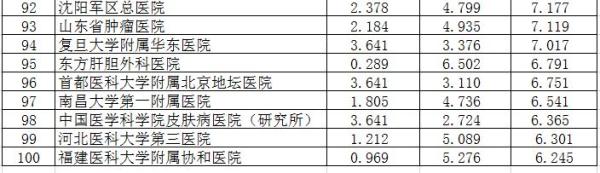 复旦版中国最佳医院排行榜发布
