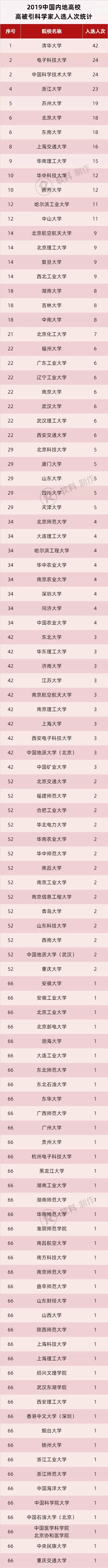 2019全球高被引科学家出炉！内地高校510人上榜！