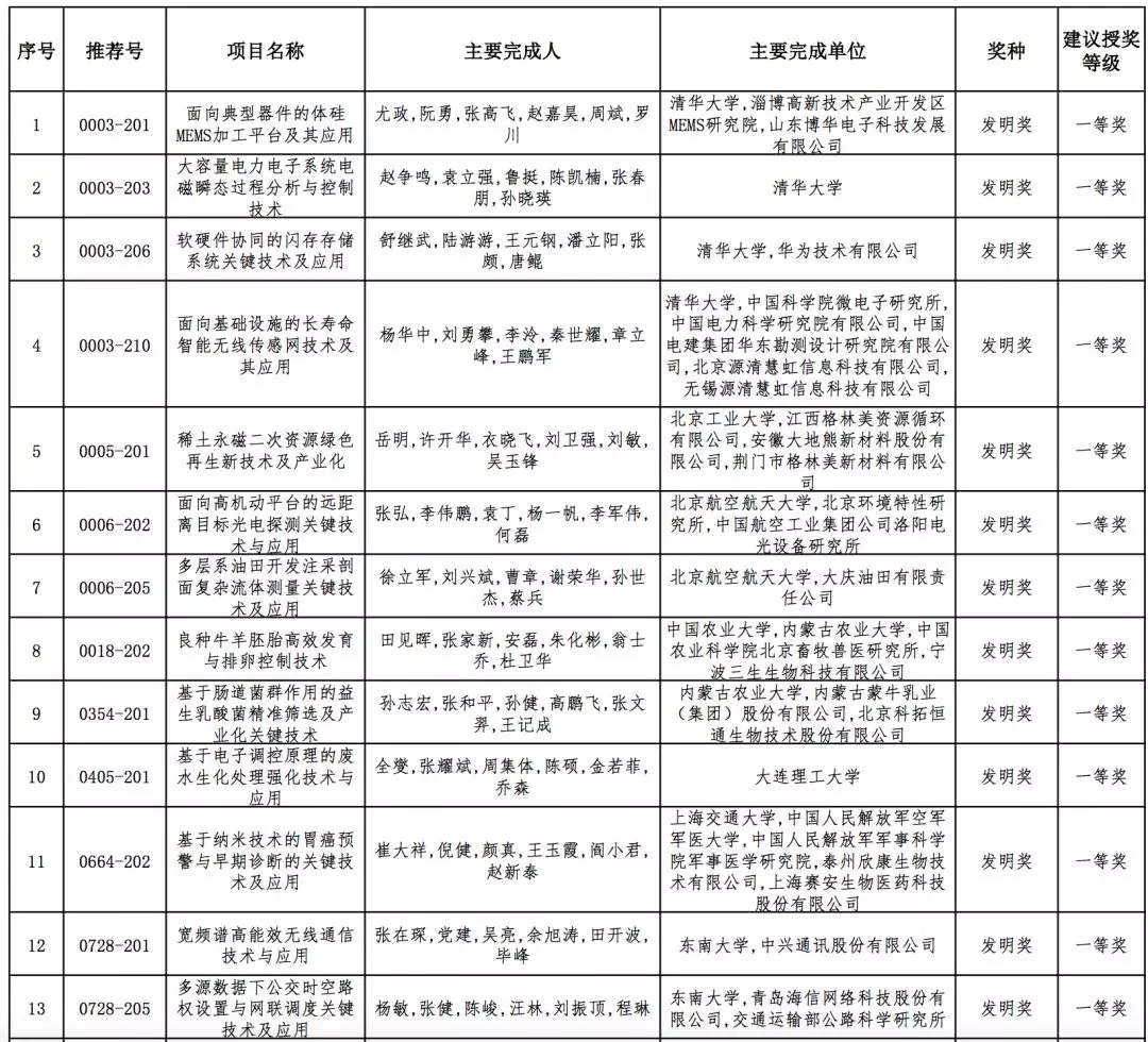 2019年高校科学研究优秀成果奖（科学技术）会议评审结果公示，全名单！据教育部科技司官网消息，2019年度高等学校科学研究优秀成果奖（科学技术）会议评审工作已结束。根据《高等学校科学研究优秀成果奖（科学技术）奖励办法》规定，现将本年度自然科学奖、技术发明奖通用项目、科学技术进步奖通用项目会议评审通过项目（详见附件）予以公示。公示期为7天（2019年10月10日-10月16日）。技术发明奖专用项目、科学技术进步奖专用项目会议评审通过项目在一定范围内另行公示。具体名单如下：