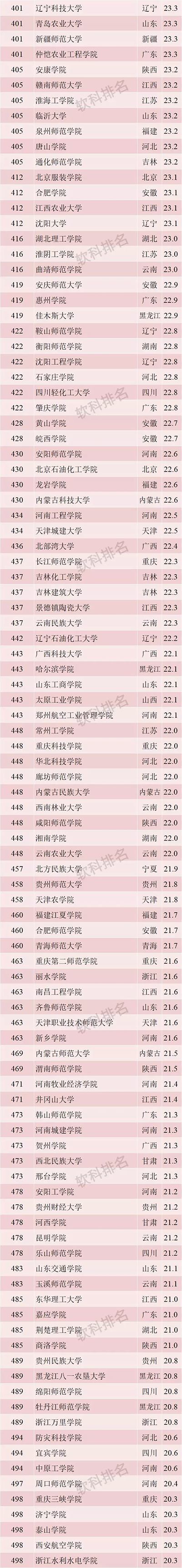 2019 软科中国最好大学排名发布！