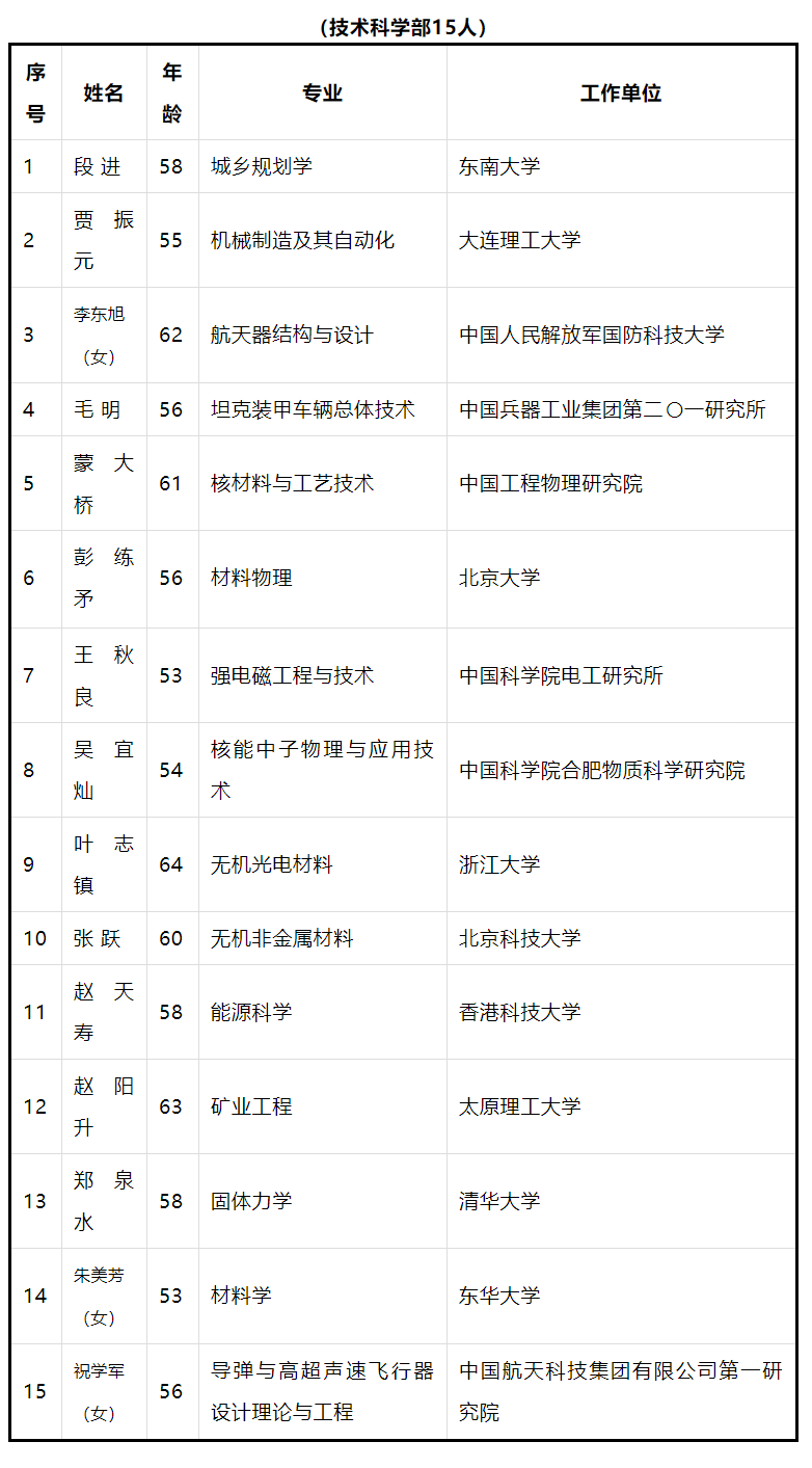 完整版：2019年两院（科学院与工程院）院士增选名单