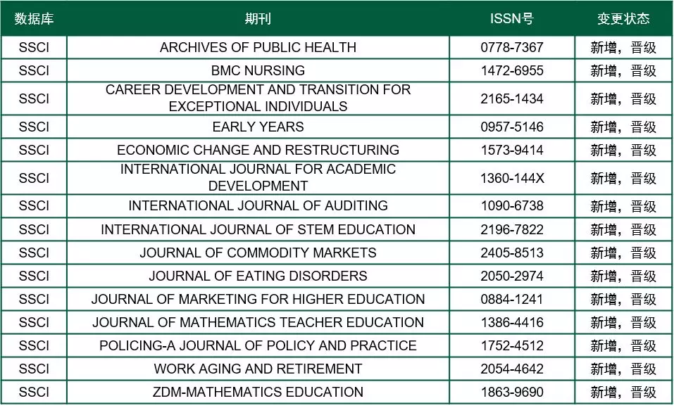 【官方发布】SCI等四大数据库收录期刊变化-201910