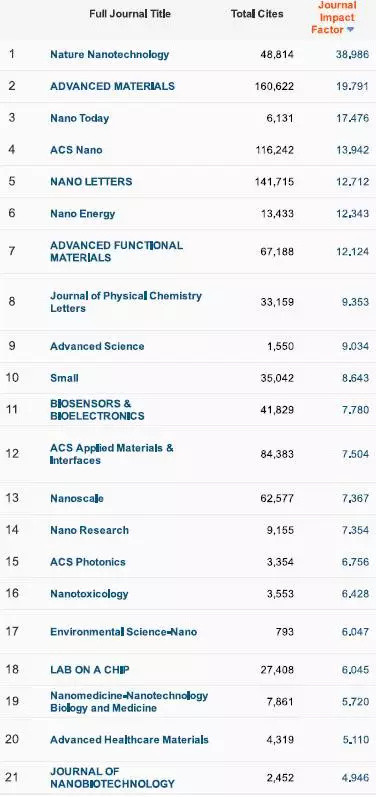 重要发布！2017影响因子一览表（重要收藏）附完整版下载